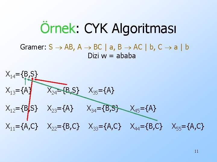 Örnek: CYK Algoritması Gramer: S AB, A BC | a, B AC | b,