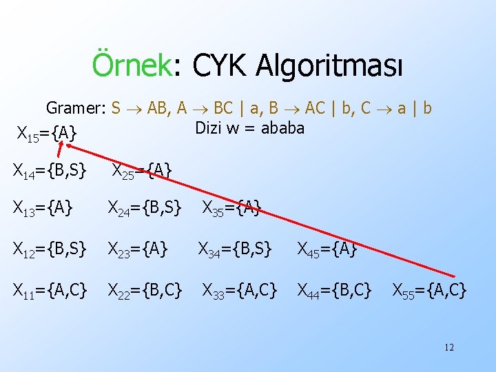 Örnek: CYK Algoritması Gramer: S AB, A BC | a, B AC | b,