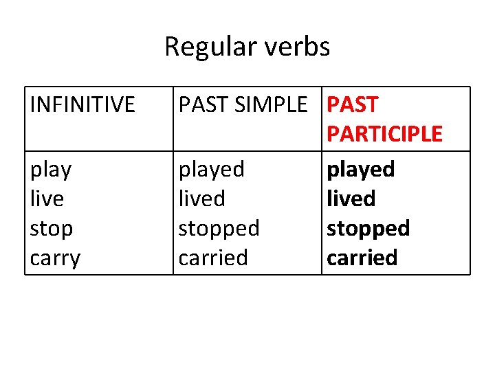 Regular verbs INFINITIVE play live stop carry PAST SIMPLE PAST PARTICIPLE played lived stopped