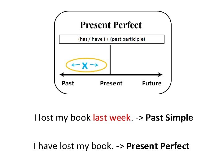  I lost my book last week. -> Past Simple I have lost my