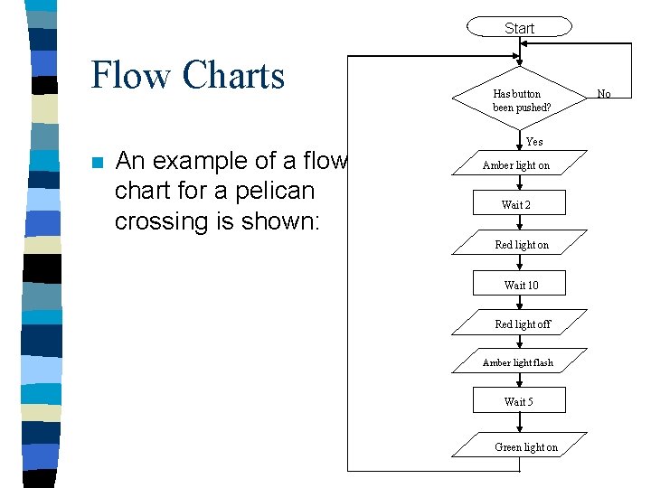 Start Flow Charts n An example of a flow chart for a pelican crossing