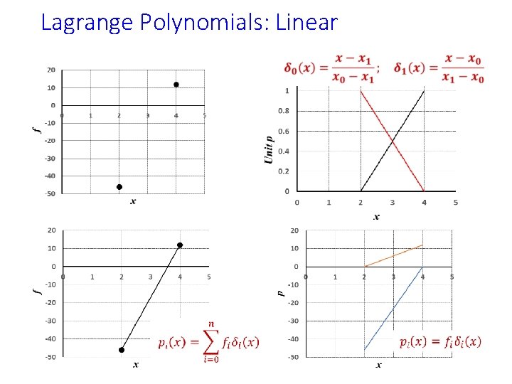 Lagrange Polynomials: Linear 