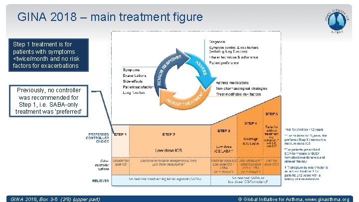 GINA 2018 – main treatment figure Step 1 treatment is for patients with symptoms