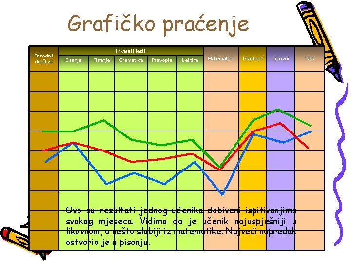 Grafičko praćenje Priroda i društvo Hrvatski jezik Čitanje Pisanje Gramatika Pravopis Lektira Matematika Glazbeni