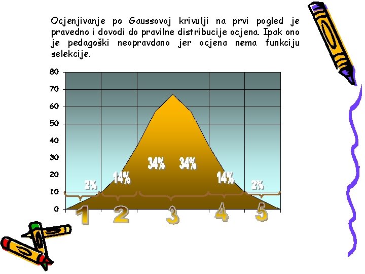 Ocjenjivanje po Gaussovoj krivulji na prvi pogled je pravedno i dovodi do pravilne distribucije