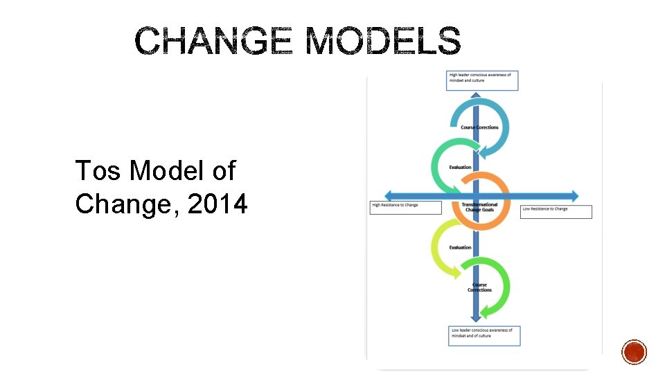 Tos Model of Change, 2014 