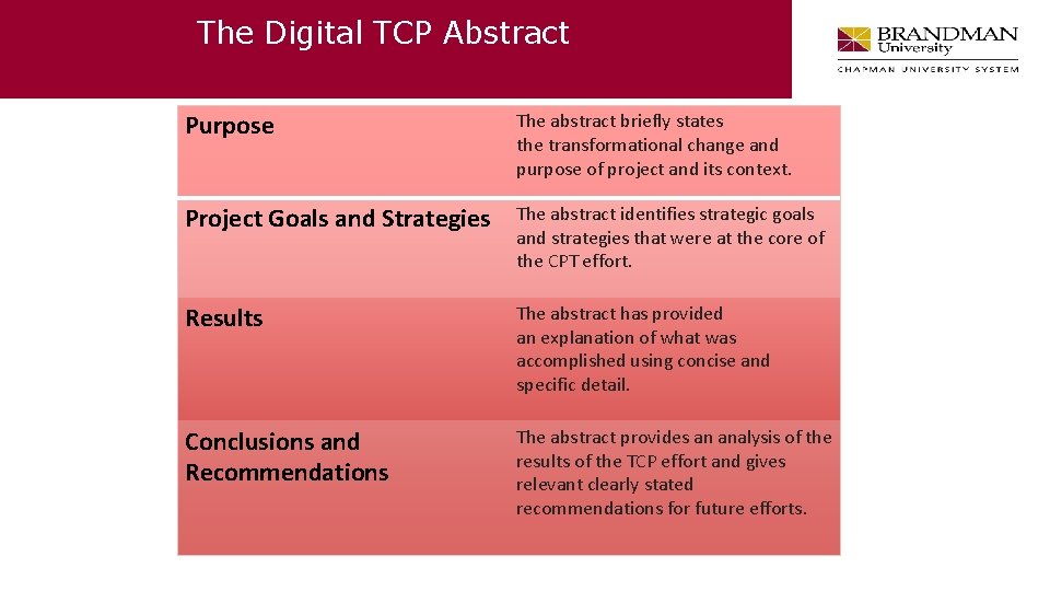 The Digital TCP Abstract Purpose The abstract briefly states the transformational change and purpose