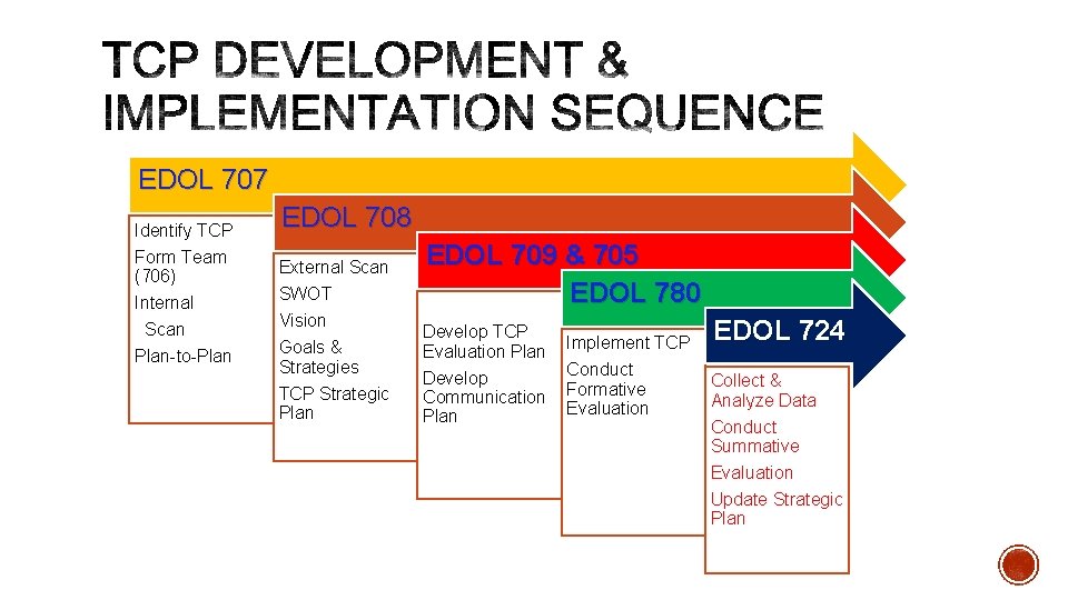EDOL 707 Identify TCP Form Team (706) Internal Scan Plan-to-Plan EDOL 708 SWOT EDOL