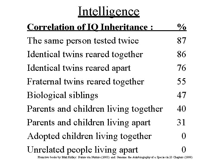 Intelligence Correlation of IQ Inheritance : The same person tested twice Identical twins reared