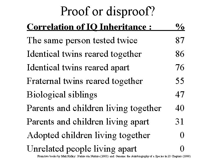 Proof or disproof? Correlation of IQ Inheritance : The same person tested twice Identical