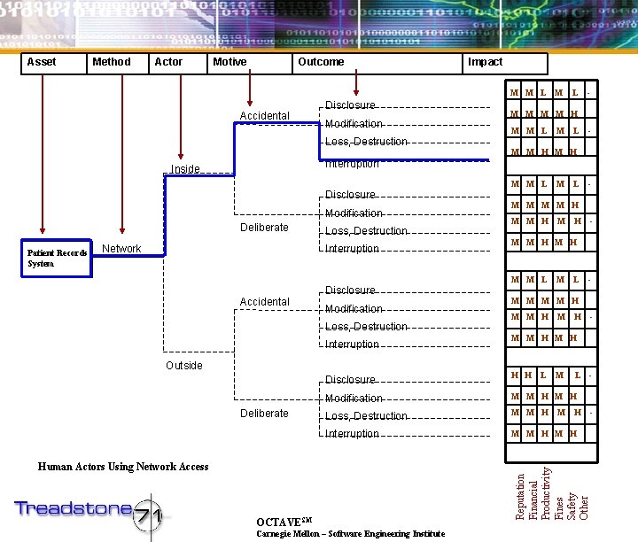 Asset Method Actor Motive Outcome Impact M M L Accidental Disclosure Modification Loss, Destruction