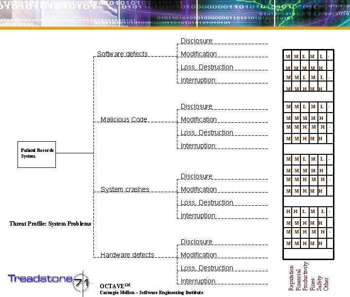 Disclosure Software defects Modification M M L Loss, Destruction M M H Interruption M