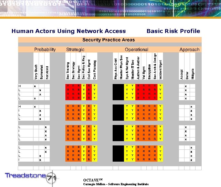 Human Actors Using Network Access Basic Risk Profile OCTAVESM Carnegie Mellon – Software Engineering
