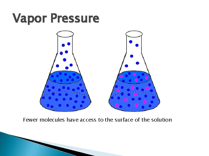 Vapor Pressure Fewer molecules have access to the surface of the solution 