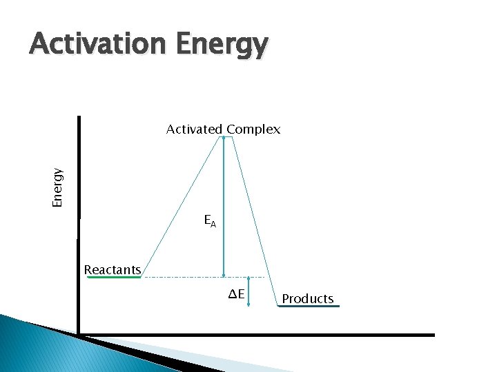 Activation Energy Activated Complex EA Reactants ΔE Products 
