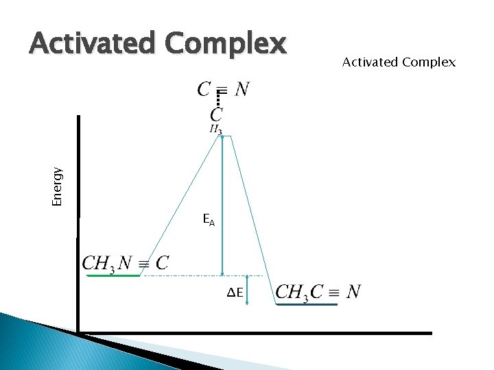 Energy Activated Complex EA ΔE Activated Complex 