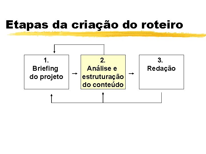 Etapas da criação do roteiro 1. Briefing do projeto 2. Análise e estruturação do