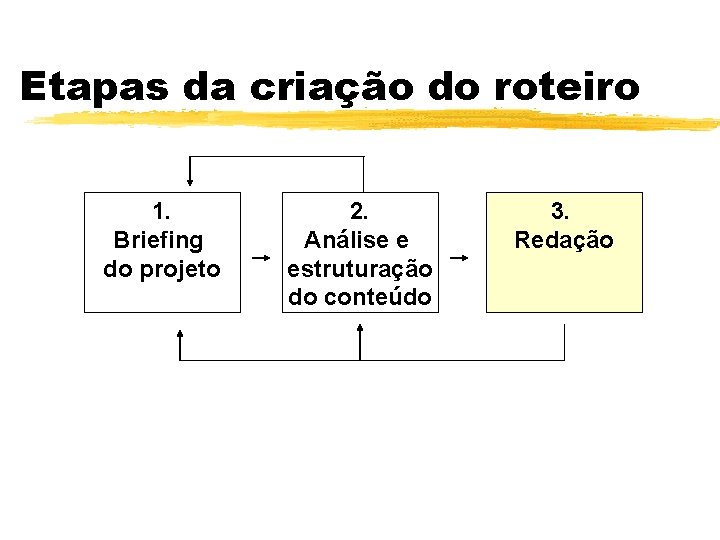 Etapas da criação do roteiro 1. Briefing do projeto 2. Análise e estruturação do