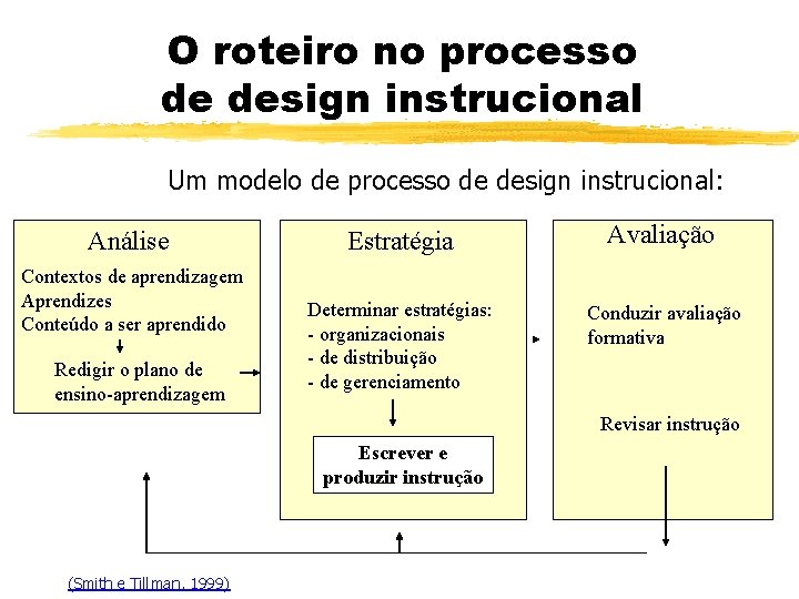 O roteiro no processo de design instrucional Um modelo de processo de design instrucional: