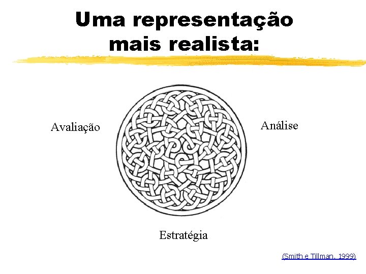 Uma representação mais realista: Análise Avaliação Estratégia (Smith e Tillman, 1999) 