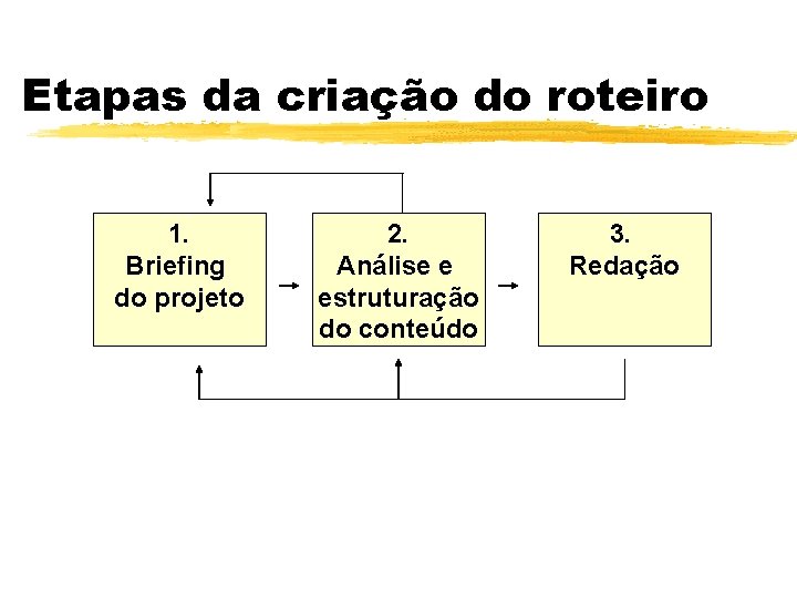 Etapas da criação do roteiro 1. Briefing do projeto 2. Análise e estruturação do