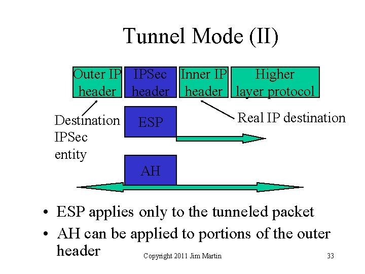 Tunnel Mode (II) Outer IP IPSec Inner IP Higher header layer protocol Destination IPSec