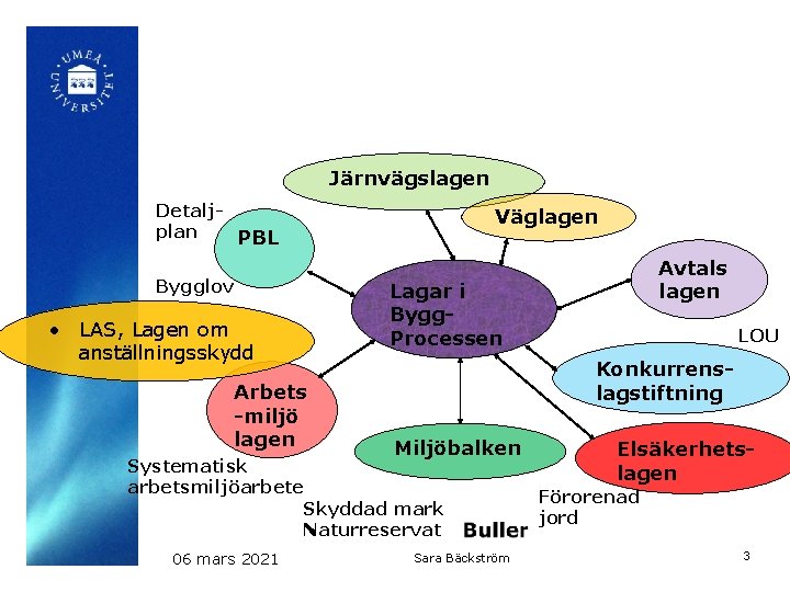 Järnvägslagen Detaljplan PBL Bygglov • LAS, Lagen om anställningsskydd Arbets -miljö lagen Väglagen Lagar