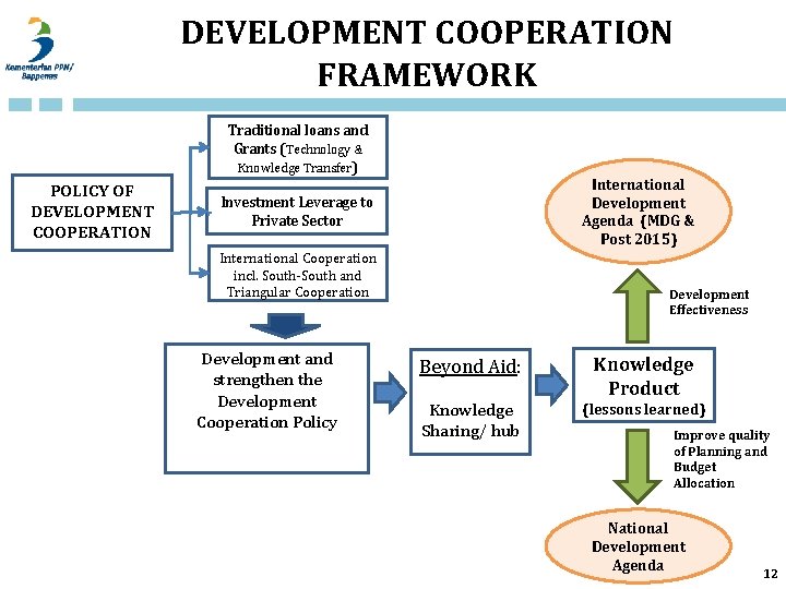 DEVELOPMENT COOPERATION FRAMEWORK Traditional loans and Grants (Technology & Knowledge Transfer) POLICY OF DEVELOPMENT