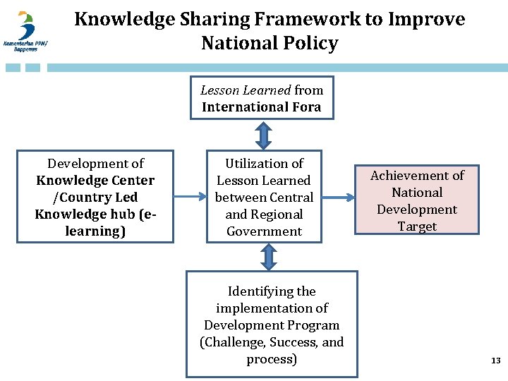 Knowledge Sharing Framework to Improve National Policy Lesson Learned from International Fora Development of