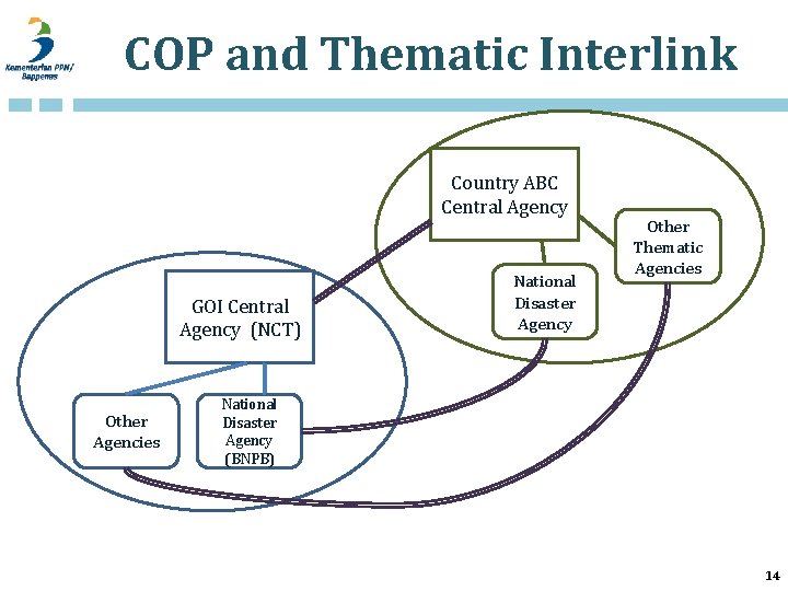 COP and Thematic Interlink Country ABC Central Agency GOI Central Agency (NCT) Other Agencies