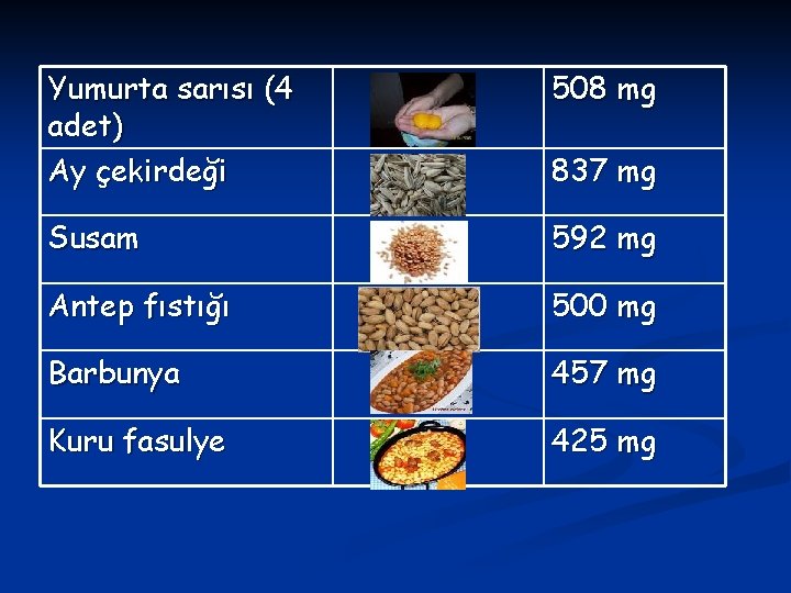 Yumurta sarısı (4 adet) Ay çekirdeği 508 mg Susam 592 mg Antep fıstığı 500