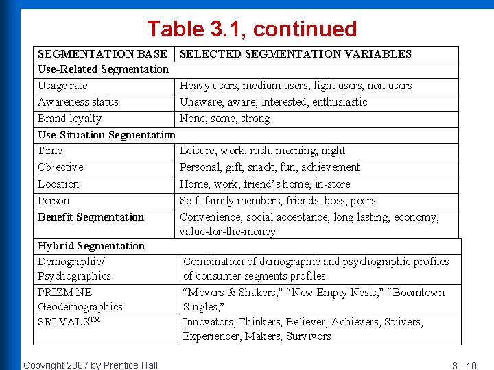 Table 3. 1, continued SEGMENTATION BASE Use-Related Segmentation Usage rate Awareness status Brand loyalty