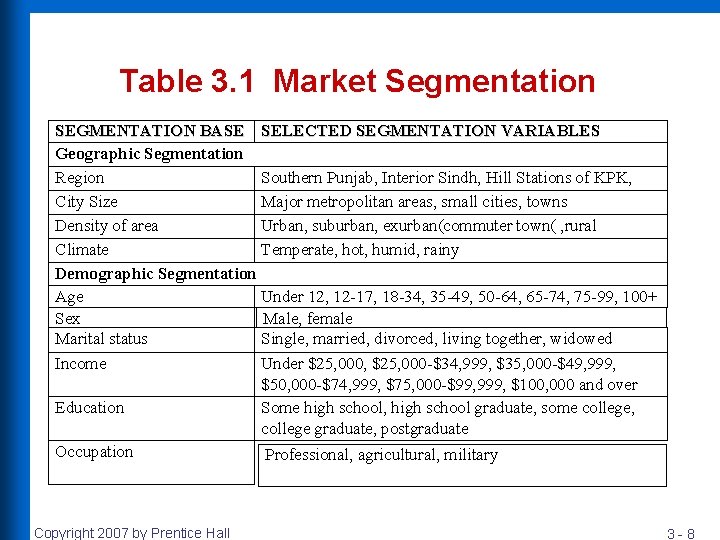 Table 3. 1 Market Segmentation SEGMENTATION BASE SELECTED SEGMENTATION VARIABLES Geographic Segmentation Region Southern