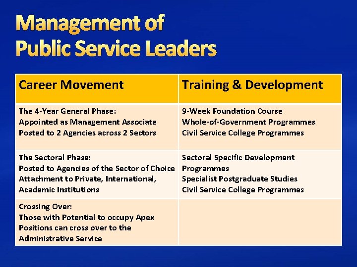Management of Public Service Leaders Career Movement Training & Development The 4 -Year General