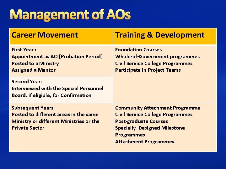 Management of AOs Career Movement Training & Development First Year : Appointment as AO