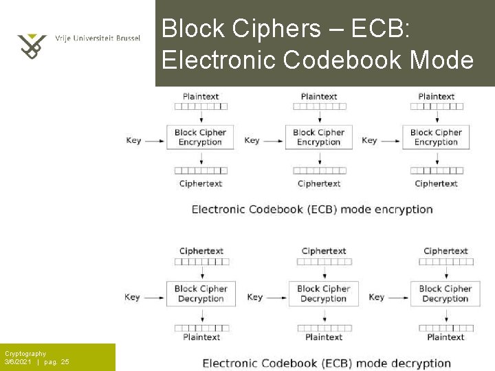 Block Ciphers – ECB: Electronic Codebook Mode Cryptography 3/6/2021 | pag. 25 