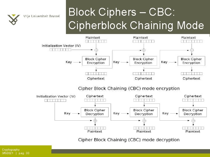 Block Ciphers – CBC: Cipherblock Chaining Mode Cryptography 3/6/2021 | pag. 33 