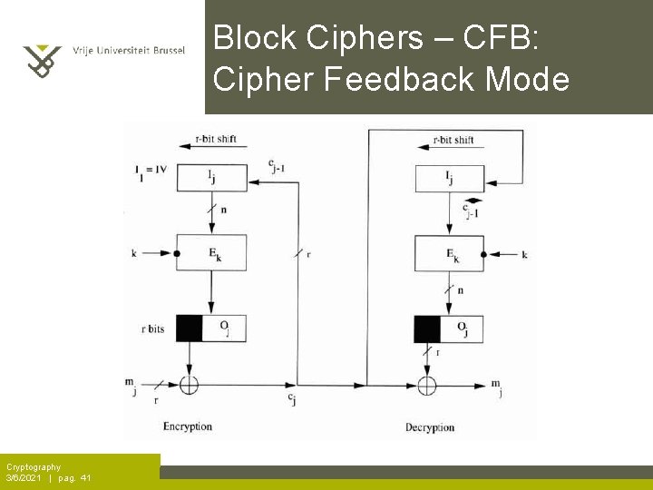 Block Ciphers – CFB: Cipher Feedback Mode Cryptography 3/6/2021 | pag. 41 