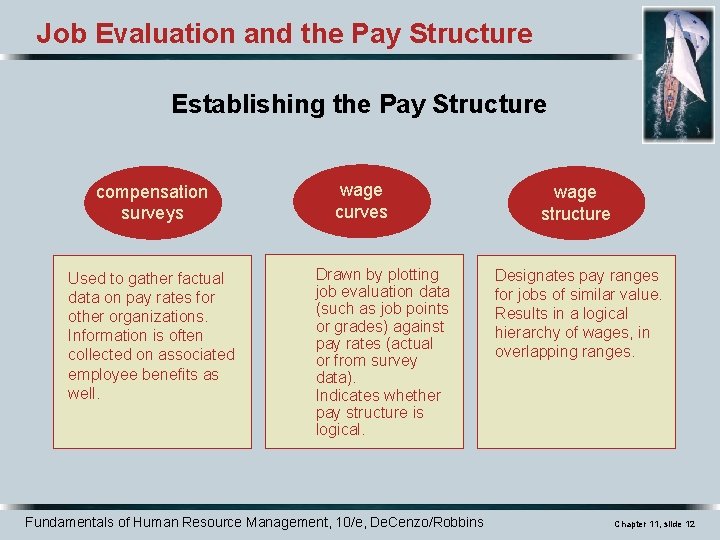 Job Evaluation and the Pay Structure Establishing the Pay Structure compensation surveys Used to