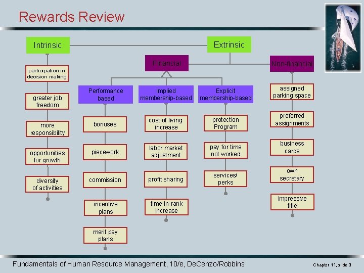 Rewards Review Extrinsic Intrinsic Financial Non-financial participation in decision making greater job freedom more