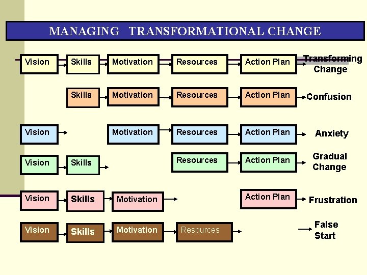 MANAGING TRANSFORMATIONAL CHANGE Vision Motivation Resources Action Plan Skills Motivation Resources Action Plan Confusion