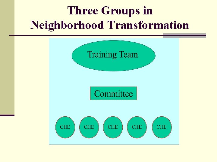 Three Groups in Neighborhood Transformation 