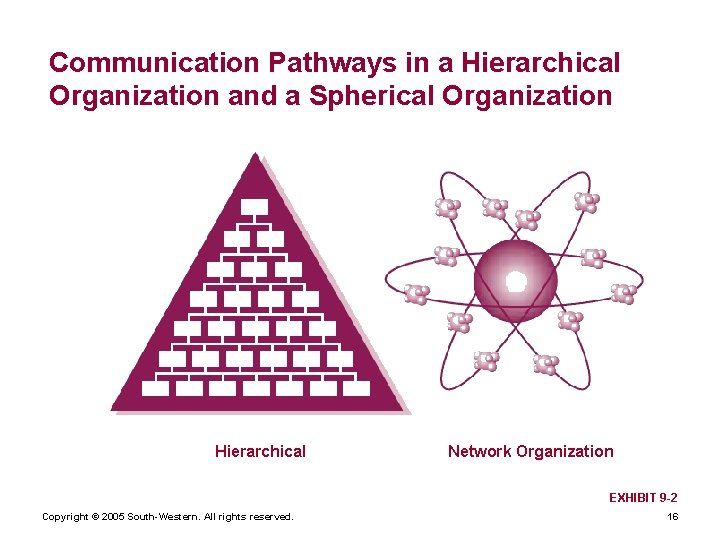 Communication Pathways in a Hierarchical Organization and a Spherical Organization Hierarchical Network Organization EXHIBIT