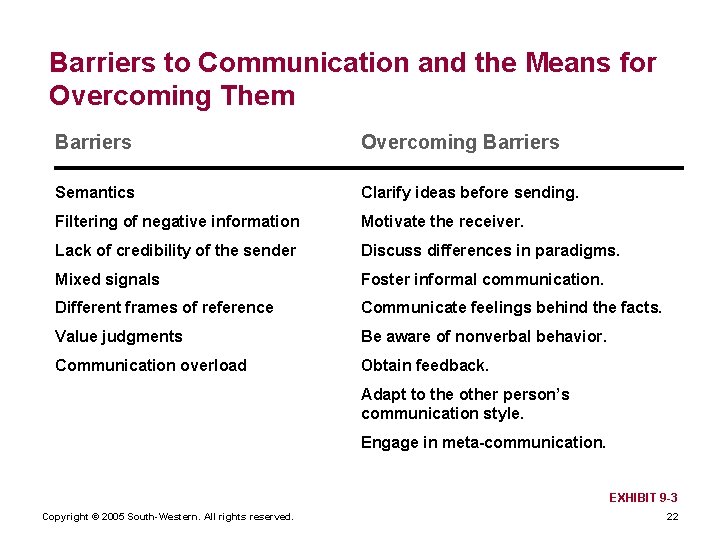 Barriers to Communication and the Means for Overcoming Them Barriers Overcoming Barriers Semantics Clarify