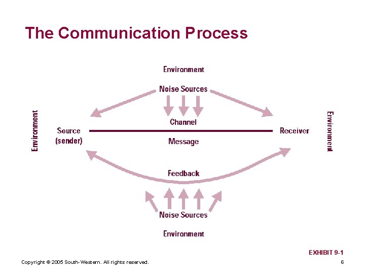 The Communication Process EXHIBIT 9 -1 Copyright © 2005 South-Western. All rights reserved. 6