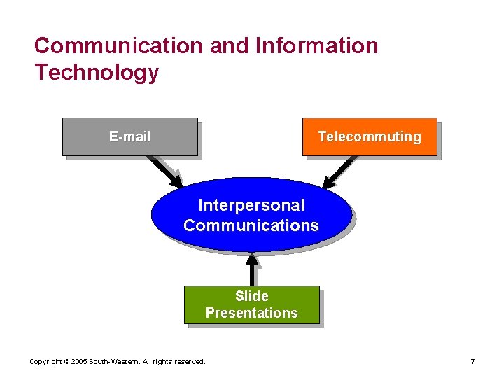 Communication and Information Technology E-mail Telecommuting Interpersonal Communications Slide Presentations Copyright © 2005 South-Western.