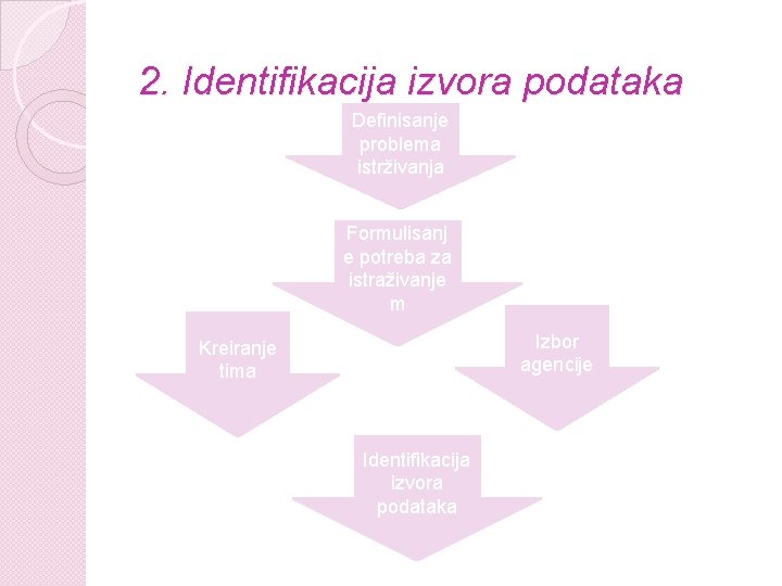 2. Identifikacija izvora podataka Definisanje problema istrživanja Formulisanj e potreba za istraživanje m Izbor