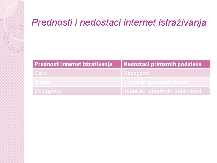 Prednosti i nedostaci internet istraživanja Prednosti internet istraživanja Nedostaci primarnih podataka Cena Neodgovor Brzina