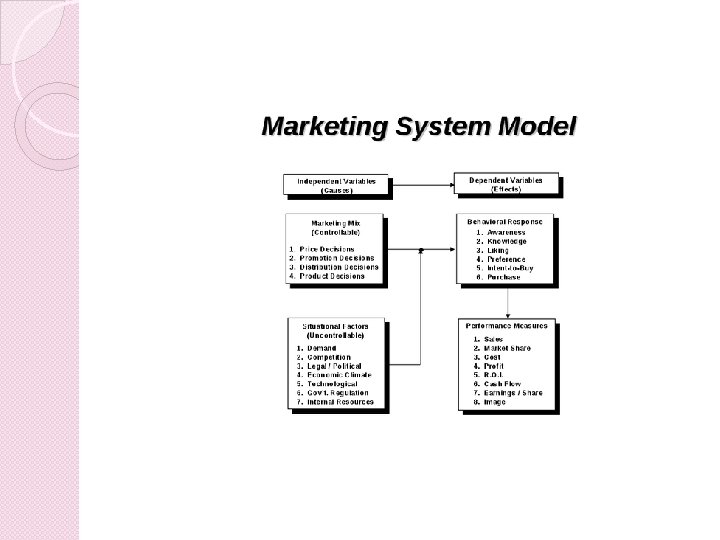 Model marketing sistema 