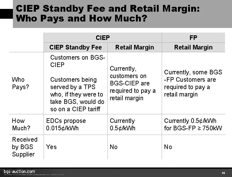 CIEP Standby Fee and Retail Margin: Who Pays and How Much? CIEP Standby Fee